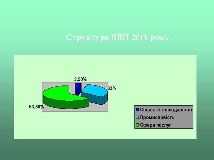 Структура ВВП 2011 року 