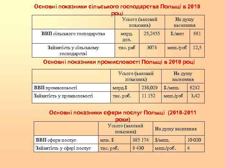 Основні показники сільського господарства Польщі в 2010 році Усього (валовий показник) На душу населення