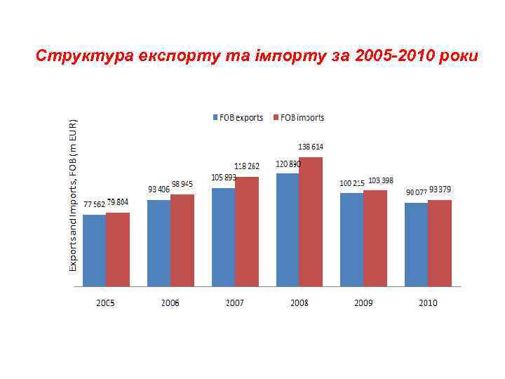 Структура експорту та імпорту за 2005 -2010 роки 