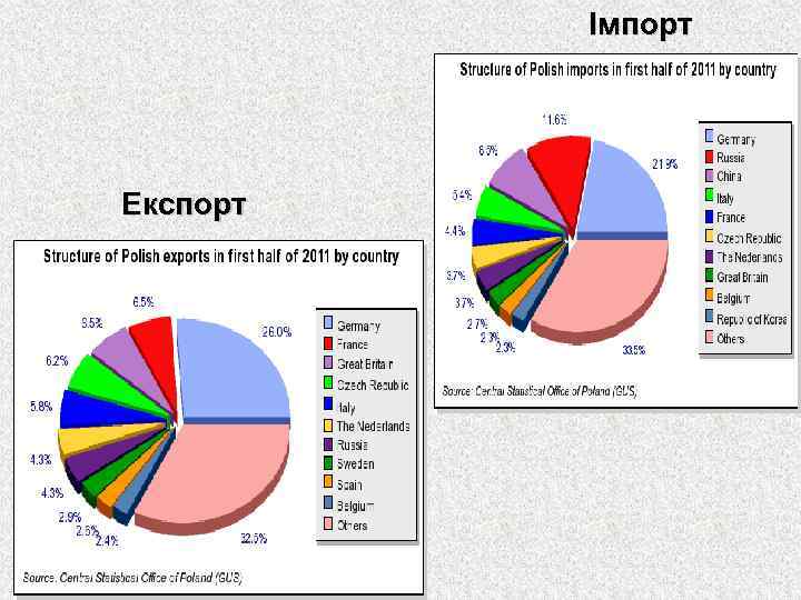 Імпорт Експорт 