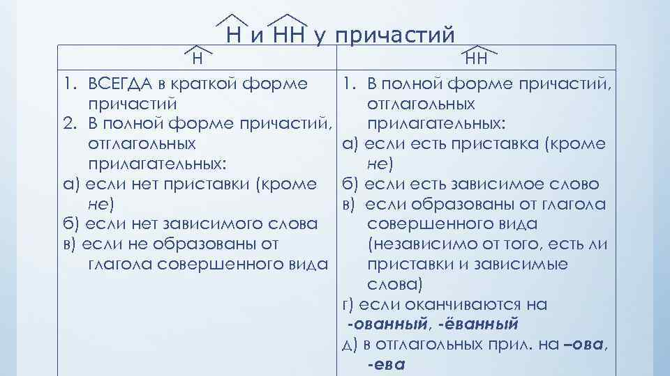 Н и НН у причастий Н 1. ВСЕГДА в краткой форме причастий 2. В