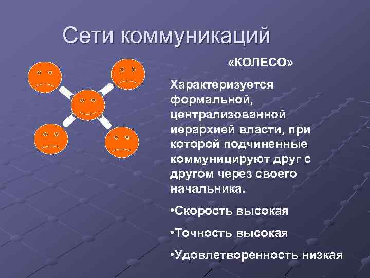 Сети коммуникаций «КОЛЕСО» Характеризуется формальной, централизованной иерархией власти, при которой подчиненные коммуницируют друг с