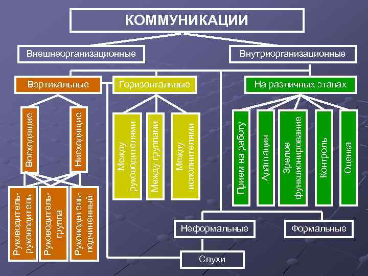 Между исполнителями Между группами Между руководителями Нисходящие Восходящие Неформальные Слухи Оценка Контроль Горизонтальные Зрелое