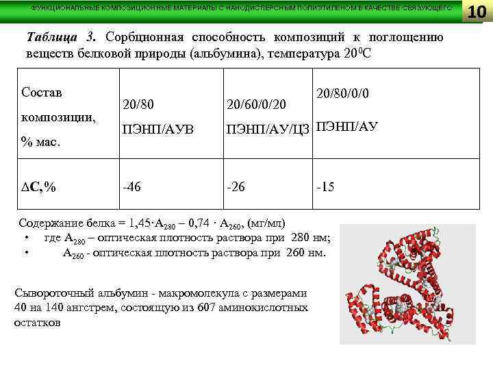 ФУНКЦИОНАЛЬНЫЕ КОМПОЗИЦИОННЫЕ МАТЕРИАЛЫ С НАНОДИСПЕРСНЫМ ПОЛИЭТИЛЕНОМ В КАЧЕСТВЕ СВЯЗУЮЩЕГО Таблица 3. Сорбционная способность композиций