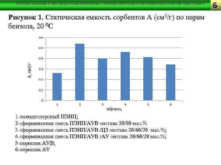 ФУНКЦИОНАЛЬНЫЕ КОМПОЗИЦИОННЫЕ МАТЕРИАЛЫ С НАНОДИСПЕРСНЫМ ПОЛИЭТИЛЕНОМ В КАЧЕСТВЕ СВЯЗУЮЩЕГО Рисунок 1. Статическая емкость сорбентов