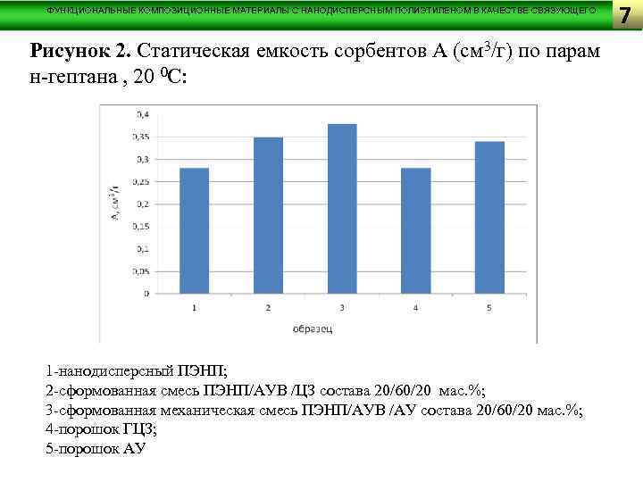 ФУНКЦИОНАЛЬНЫЕ КОМПОЗИЦИОННЫЕ МАТЕРИАЛЫ С НАНОДИСПЕРСНЫМ ПОЛИЭТИЛЕНОМ В КАЧЕСТВЕ СВЯЗУЮЩЕГО Рисунок 2. Статическая емкость сорбентов