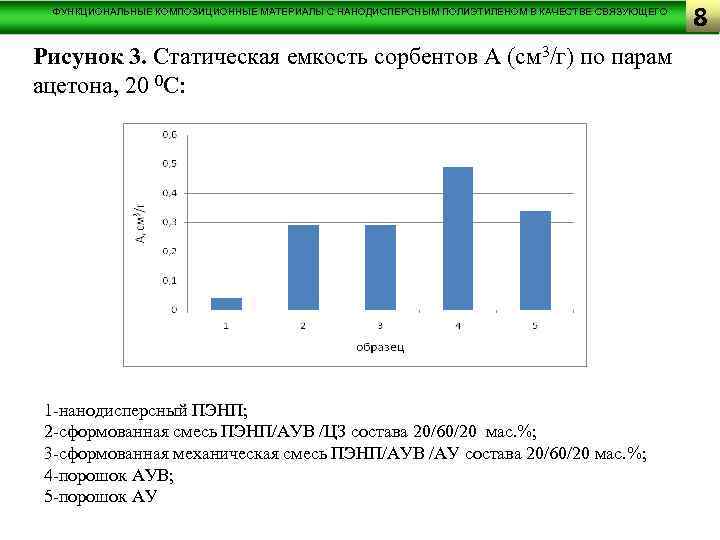 ФУНКЦИОНАЛЬНЫЕ КОМПОЗИЦИОННЫЕ МАТЕРИАЛЫ С НАНОДИСПЕРСНЫМ ПОЛИЭТИЛЕНОМ В КАЧЕСТВЕ СВЯЗУЮЩЕГО Рисунок 3. Статическая емкость сорбентов
