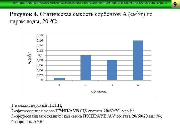 ФУНКЦИОНАЛЬНЫЕ КОМПОЗИЦИОННЫЕ МАТЕРИАЛЫ С НАНОДИСПЕРСНЫМ ПОЛИЭТИЛЕНОМ В КАЧЕСТВЕ СВЯЗУЮЩЕГО Рисунок 4. Статическая емкость сорбентов