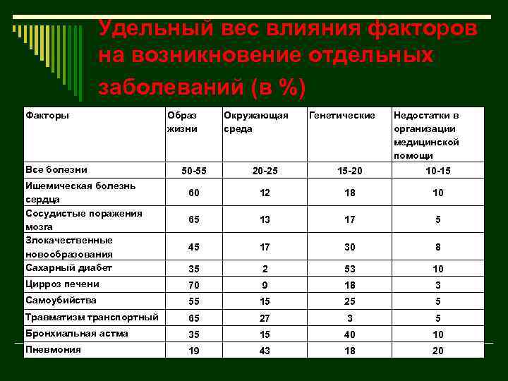 Удельный вес влияния факторов на возникновение отдельных заболеваний (в %) Факторы Все болезни Образ
