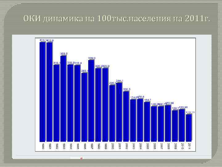 ОКИ динамика на 100 тыс. населения на 2011 г. 