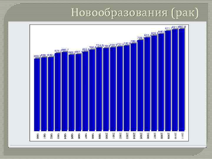 Новообразования (рак) 