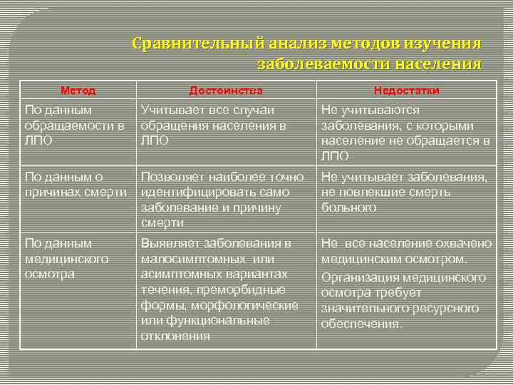 Сравнительный анализ методов изучения заболеваемости населения Метод По данным обращаемости в ЛПО Достоинства Учитывает