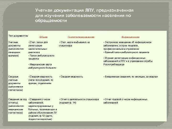 Учетная документация ЛПУ, предназначенная для изучения заболеваемости населения по обращаемости Виды заболеваемости по обращаемости