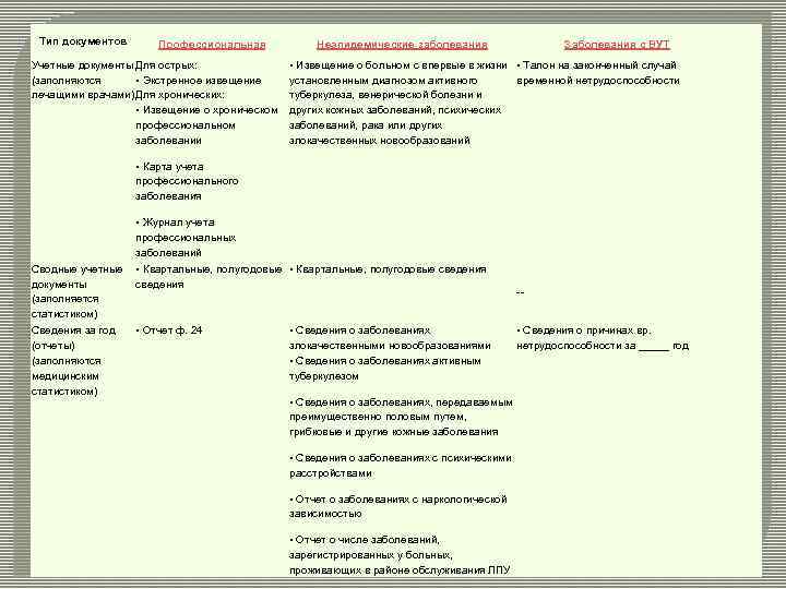 Виды заболеваемости по обращаемости Тип документов Профессиональная Учетные документы Для острых: (заполняются • Экстренное