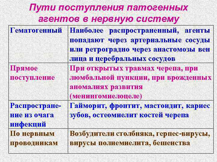 Пути поступления патогенных агентов в нервную систему Гематогенный Наиболее распространенный, агенты попадают через артериальные