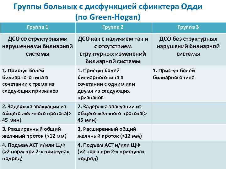 Дисфункция сфинктера одди типы