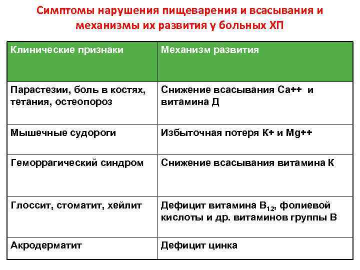 Симптомы нарушения пищеварения и всасывания и механизмы их развития у больных ХП Клинические признаки