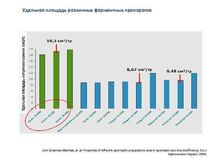Удельная площадь различных ферментных препаратов Lohr Johannes-Matthias, et. al. Properties of different pancreatin preparations
