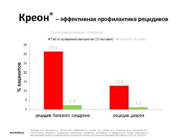 Креон® – эффективная профилактика рецидивов Длительность терапии – 6 месяцев PR-KZ-KRE-03 -(01/13) Буторова Л.