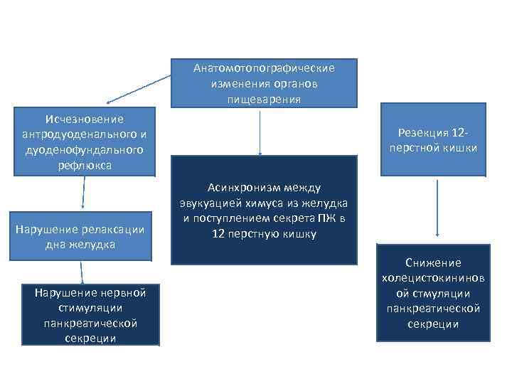 Анатомотопографические изменения органов пищеварения Исчезновение антродуоденального и дуоденофундального рефлюкса Нарушение релаксации дна желудка Нарушение