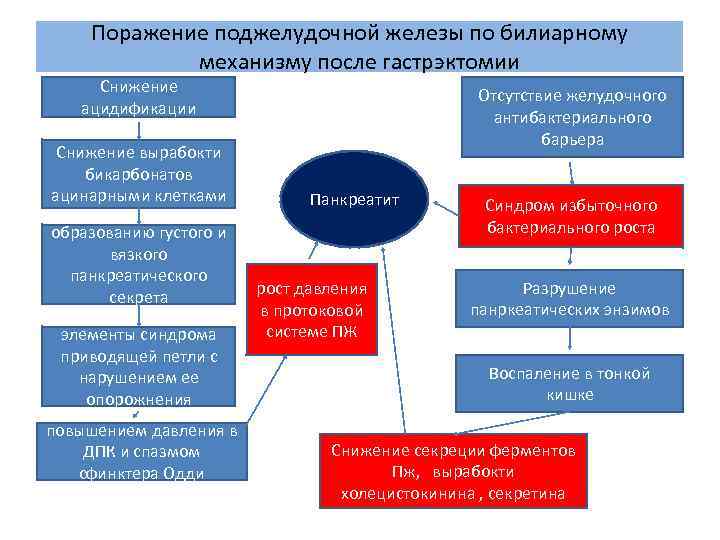 Поражение поджелудочной железы по билиарному механизму после гастрэктомии Снижение ацидификации Снижение вырабокти бикарбонатов ацинарными