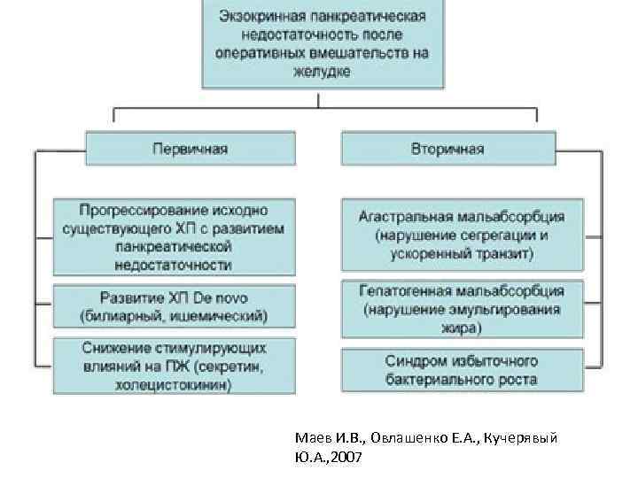 Маев И. В. , Овлашенко Е. А. , Кучерявый Ю. А. , 2007 