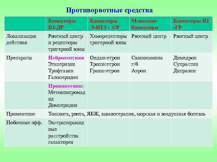 Противорвотные средства Блокаторы D 2 -ДР Блокаторы 5 -НТ 3 - СР М-холиноблокаторы Блокаторы