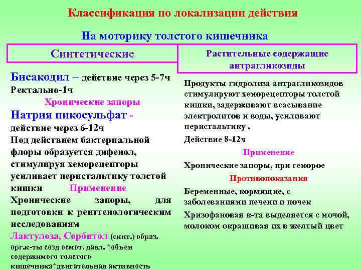 Классификация по локализации действия На моторику толстого кишечника Синтетические Бисакодил – действие через 5