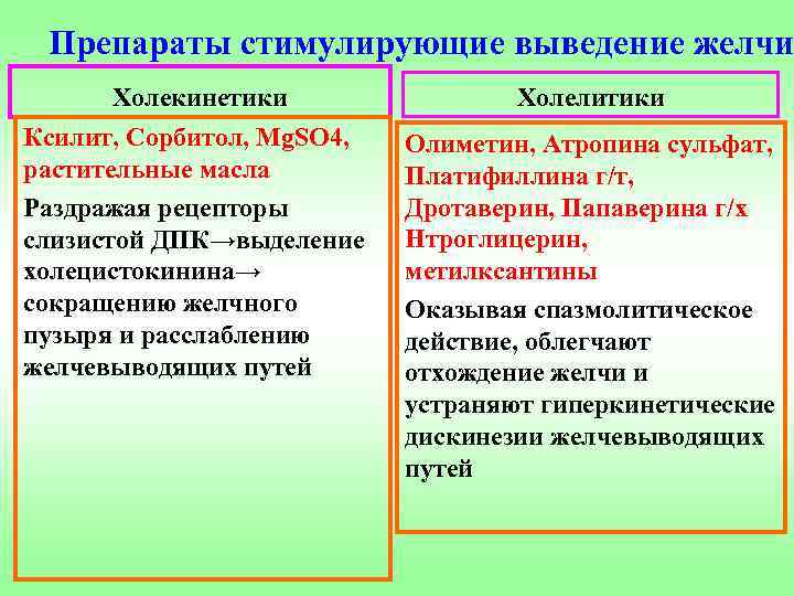 Препараты стимулирующие выведение желчи Холекинетики Холелитики Ксилит, Сорбитол, Mg. SO 4, растительные масла Раздражая