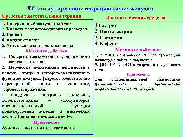 ЛС стимулирующие секрецию желез желудка Средства заместительной терапии 1. Натуральный желудочный сок 2. Кислота