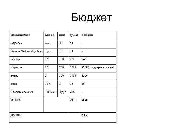 Бюджет Наименование Кол-во цена сумма Уже есть морковь 2 кг 20 40 - Активированный