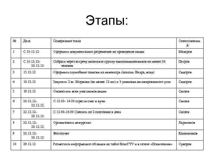 Этапы: № Дата Содержание этапа Ответственны й 1 С 10. 12 Оформить документально разрешение