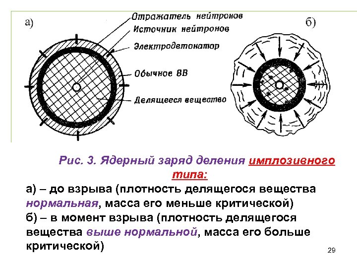 Пушечная схема ядерного заряда