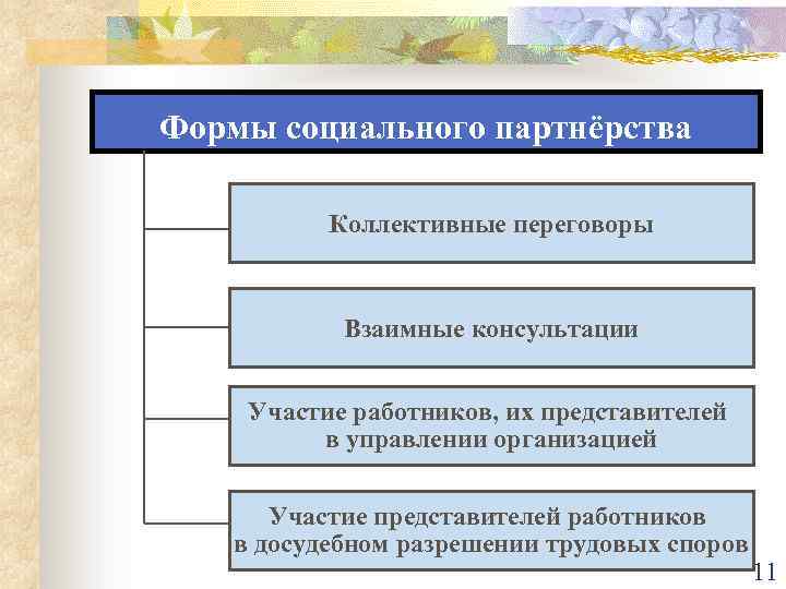 Формы социального партнёрства Коллективные переговоры Взаимные консультации Участие работников, их представителей в управлении организацией