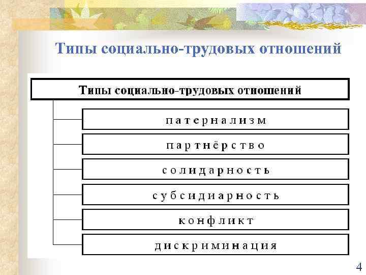 Типы социально-трудовых отношений 4 