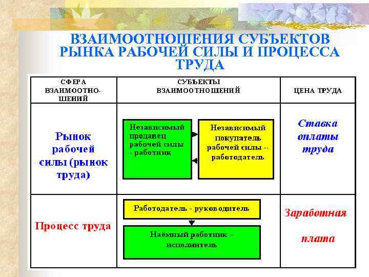 Основные рынки рабочей силы. Сущность понятия «рабочая сила». Рынок рабочей силы и организация. Рынок рабочей силы примеры. Взаимодействие субъектов рынка труда.