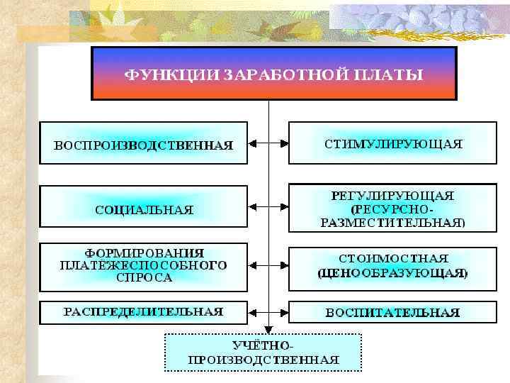 Основные функции заработной платы презентация