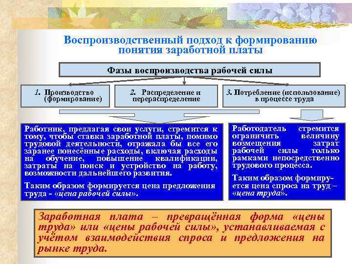 Уровни развития понятий. Сущность воспроизводственного подхода. Типы воспроизводства рабочей силы. Фазы воспроизводства рабочей силы. Воспроизводство рабочей силы - это формирование.