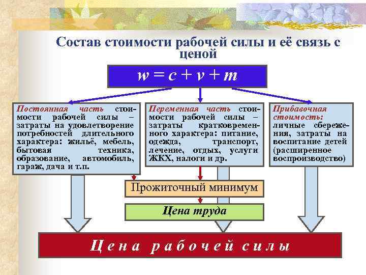 Товаров услуг и рабочей силы