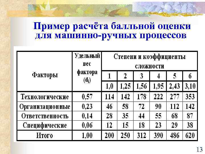 Пример расчёта балльной оценки для машинно-ручных процессов 13 