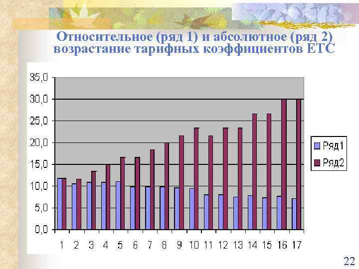 Относительное (ряд 1) и абсолютное (ряд 2) возрастание тарифных коэффициентов ЕТС 22 