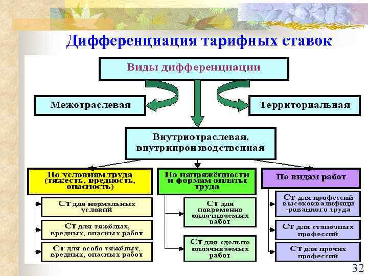 Дифференциация тарифов