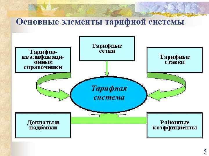 В состав тарифной системы входят