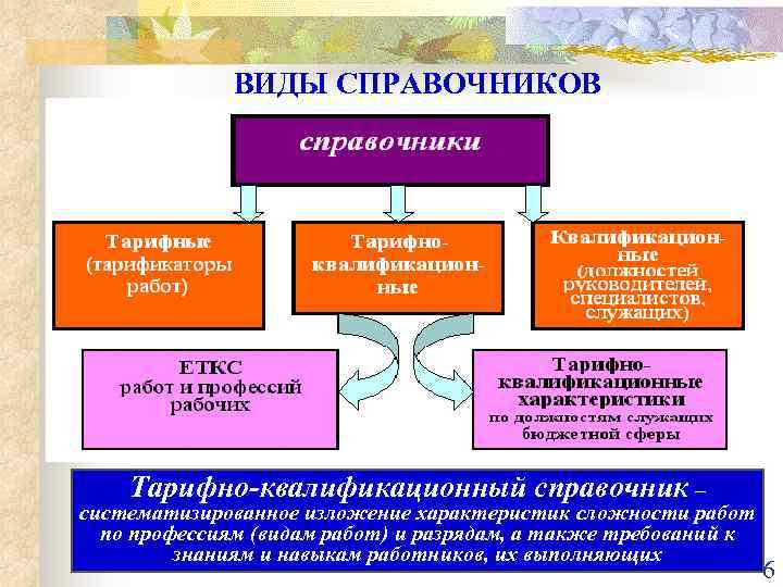 Справочная виды