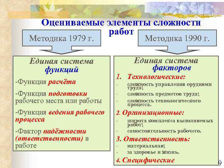 Оцениваемые элементы сложности работ Методика 1979 г. Единая система функций -Функция расчёта Методика 1990