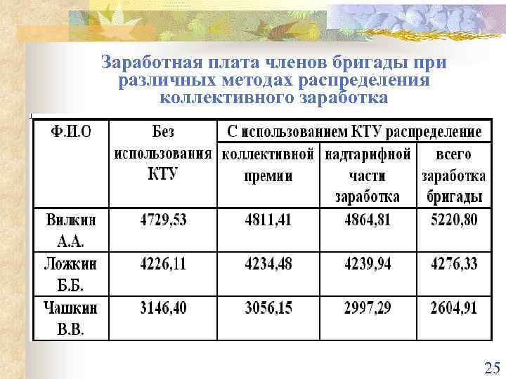 Коллективная заработная плата