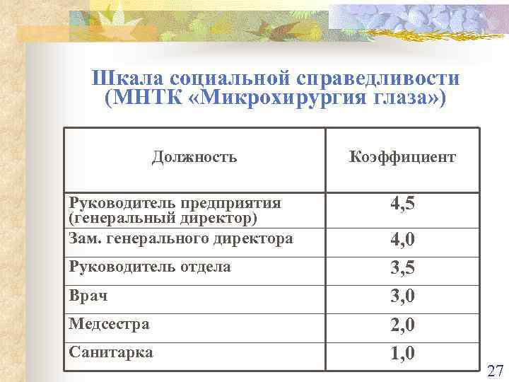 Шкала социальной справедливости (МНТК «Микрохирургия глаза» ) Должность Руководитель предприятия (генеральный директор) Зам. генерального