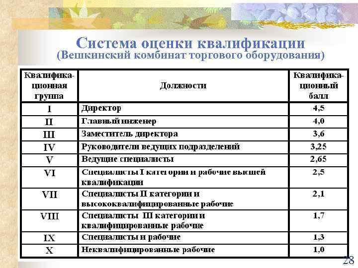 Система оценки квалификации (Вешкинский комбинат торгового оборудования) 28 