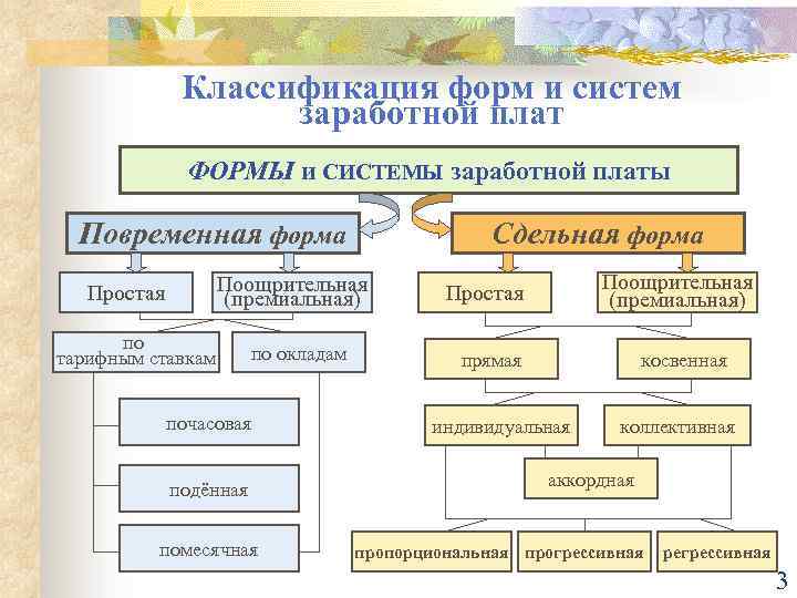 Основные формы и системы заработной платы презентация