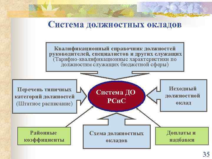 Схема должностных окладов